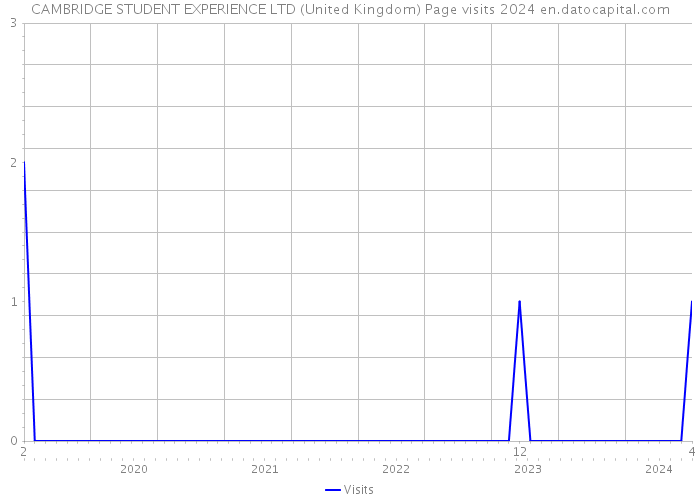 CAMBRIDGE STUDENT EXPERIENCE LTD (United Kingdom) Page visits 2024 