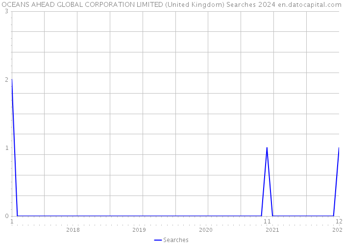 OCEANS AHEAD GLOBAL CORPORATION LIMITED (United Kingdom) Searches 2024 