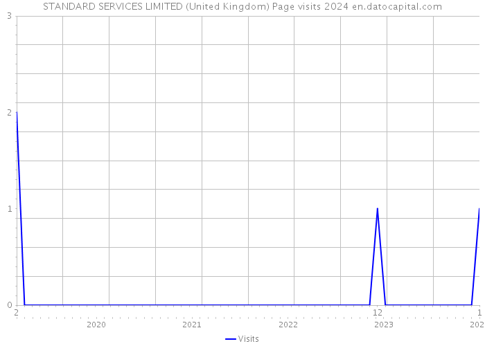 STANDARD SERVICES LIMITED (United Kingdom) Page visits 2024 