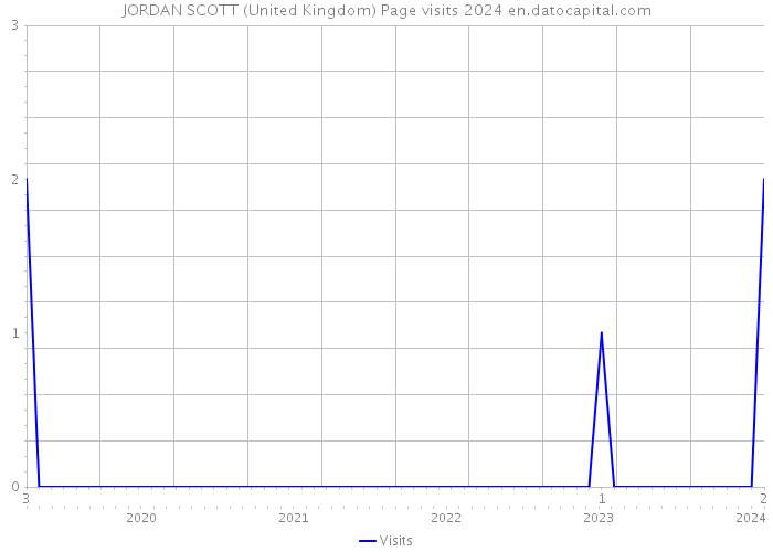 JORDAN SCOTT (United Kingdom) Page visits 2024 