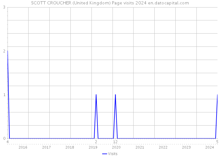 SCOTT CROUCHER (United Kingdom) Page visits 2024 