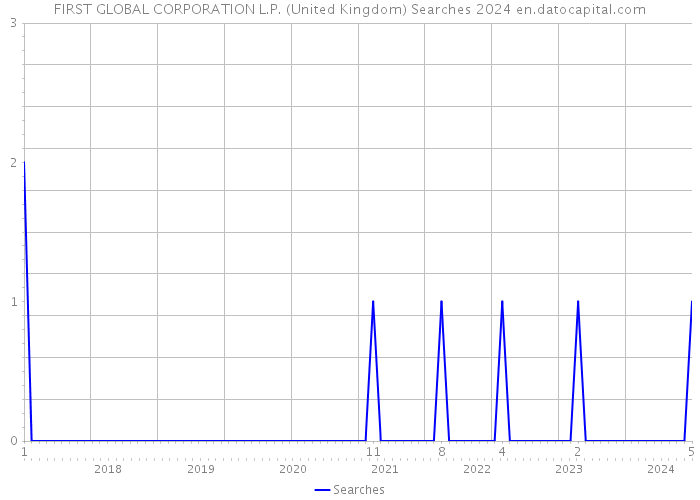 FIRST GLOBAL CORPORATION L.P. (United Kingdom) Searches 2024 