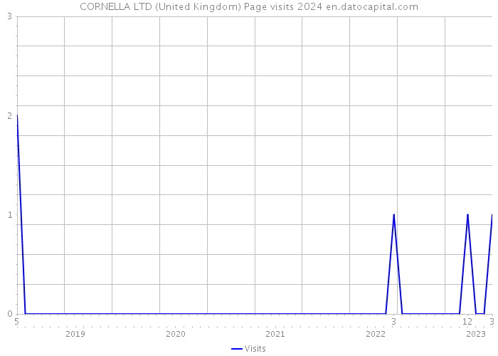CORNELLA LTD (United Kingdom) Page visits 2024 