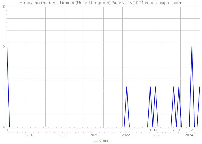 Atmos International Limited (United Kingdom) Page visits 2024 