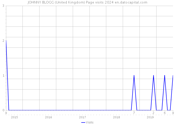 JOHNNY BLOGG (United Kingdom) Page visits 2024 