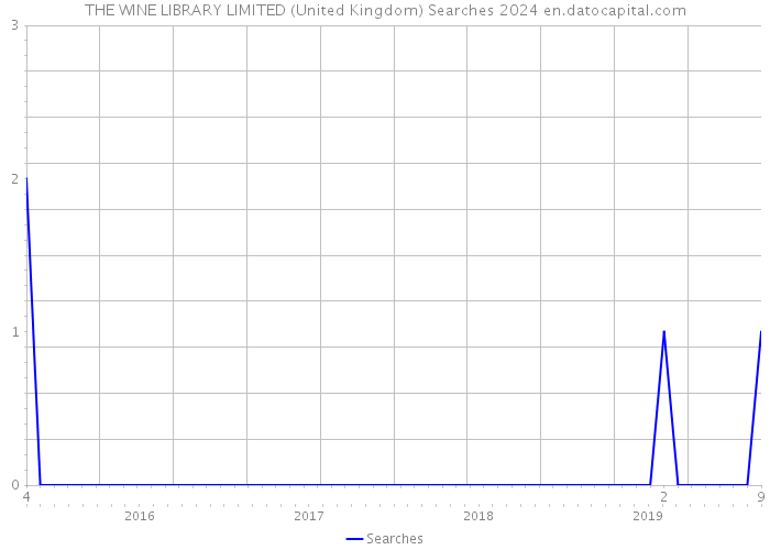 THE WINE LIBRARY LIMITED (United Kingdom) Searches 2024 