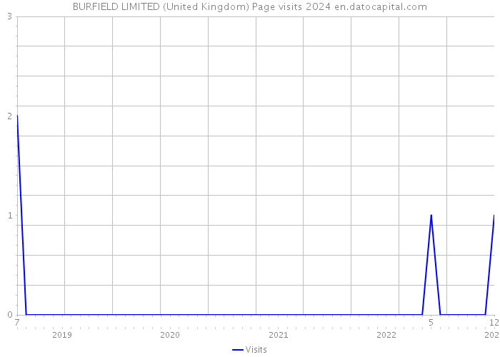 BURFIELD LIMITED (United Kingdom) Page visits 2024 