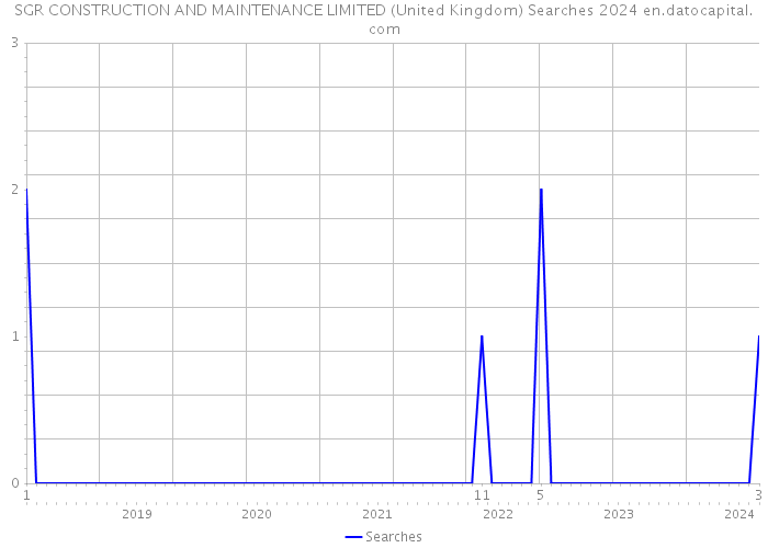 SGR CONSTRUCTION AND MAINTENANCE LIMITED (United Kingdom) Searches 2024 