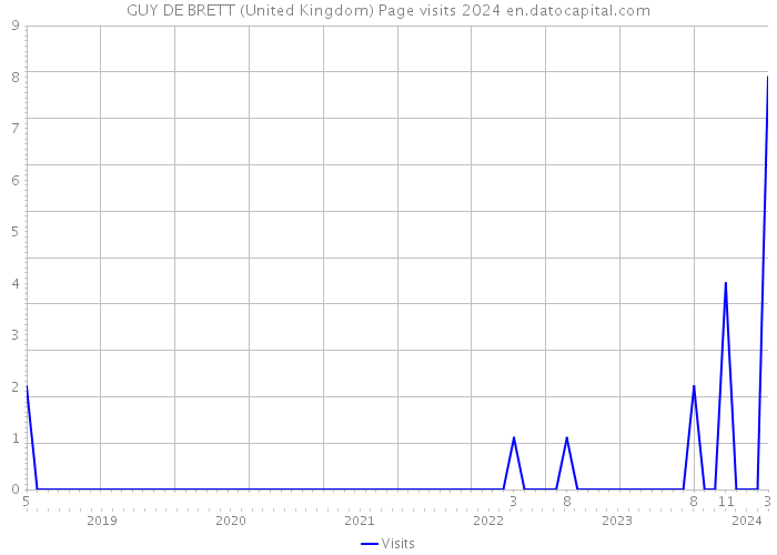 GUY DE BRETT (United Kingdom) Page visits 2024 