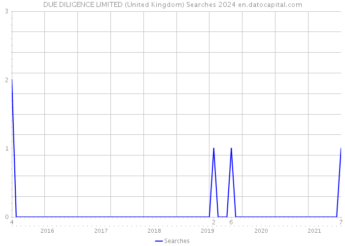 DUE DILIGENCE LIMITED (United Kingdom) Searches 2024 
