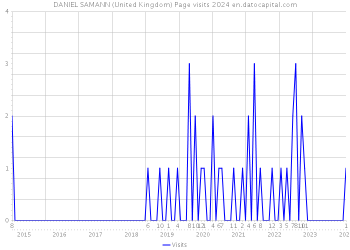 DANIEL SAMANN (United Kingdom) Page visits 2024 