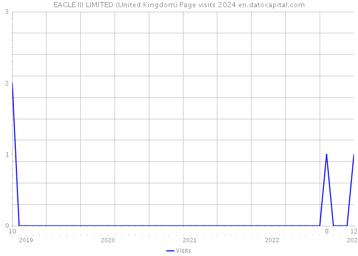 EAGLE III LIMITED (United Kingdom) Page visits 2024 