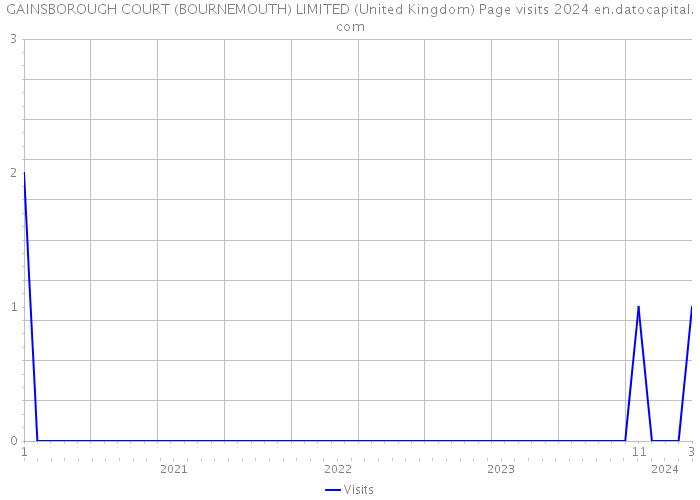 GAINSBOROUGH COURT (BOURNEMOUTH) LIMITED (United Kingdom) Page visits 2024 