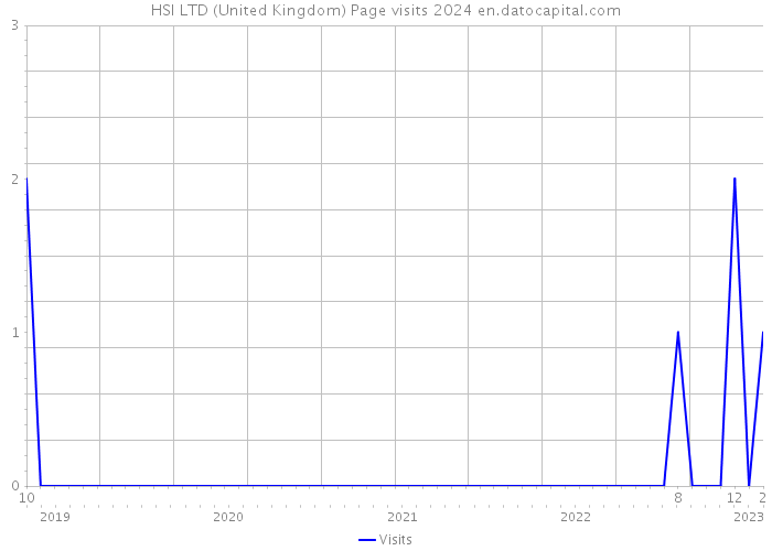 HSI LTD (United Kingdom) Page visits 2024 