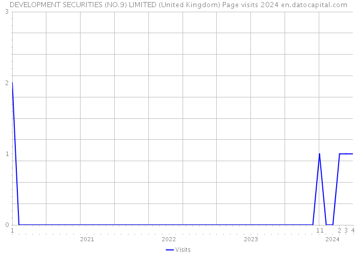 DEVELOPMENT SECURITIES (NO.9) LIMITED (United Kingdom) Page visits 2024 