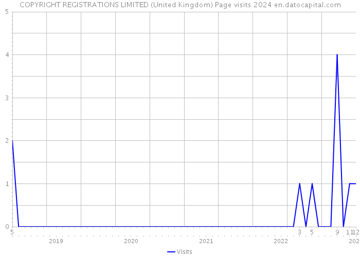 COPYRIGHT REGISTRATIONS LIMITED (United Kingdom) Page visits 2024 
