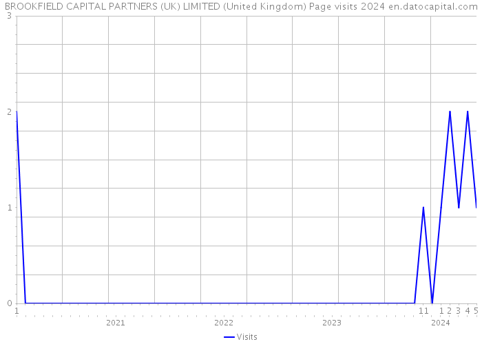 BROOKFIELD CAPITAL PARTNERS (UK) LIMITED (United Kingdom) Page visits 2024 