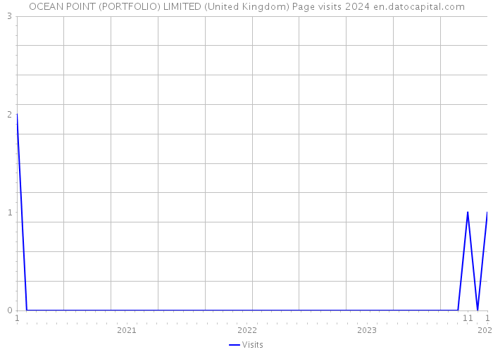 OCEAN POINT (PORTFOLIO) LIMITED (United Kingdom) Page visits 2024 