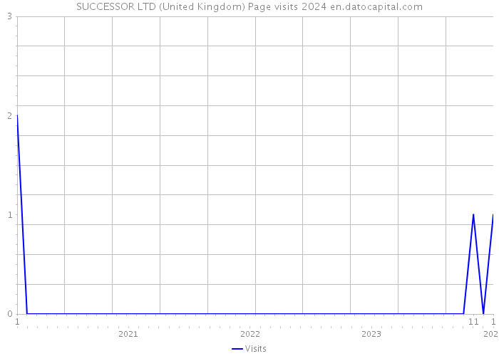 SUCCESSOR LTD (United Kingdom) Page visits 2024 