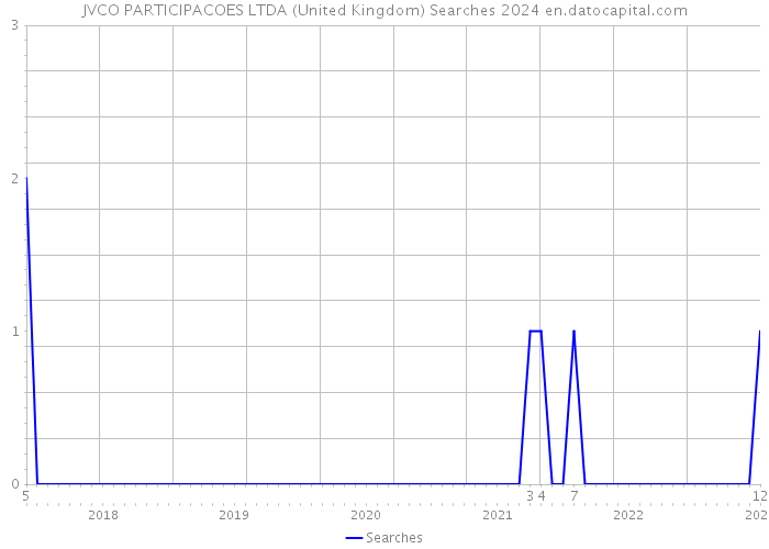 JVCO PARTICIPACOES LTDA (United Kingdom) Searches 2024 