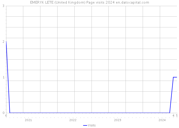 EMERYK LETE (United Kingdom) Page visits 2024 