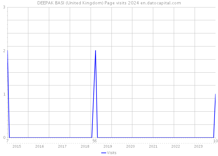 DEEPAK BASI (United Kingdom) Page visits 2024 