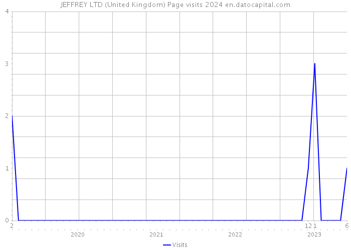 JEFFREY LTD (United Kingdom) Page visits 2024 