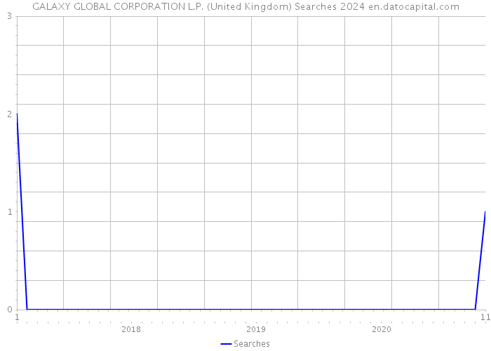 GALAXY GLOBAL CORPORATION L.P. (United Kingdom) Searches 2024 