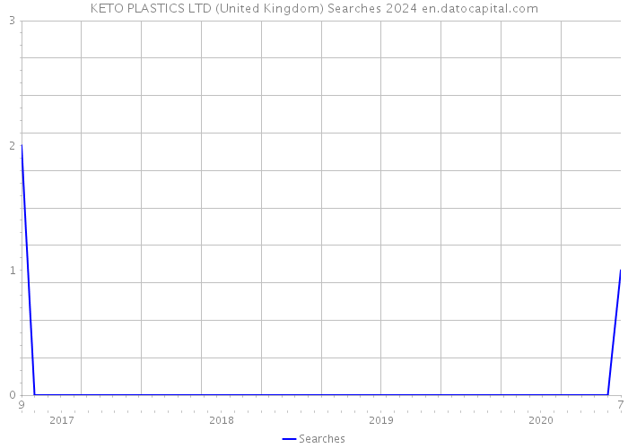 KETO PLASTICS LTD (United Kingdom) Searches 2024 