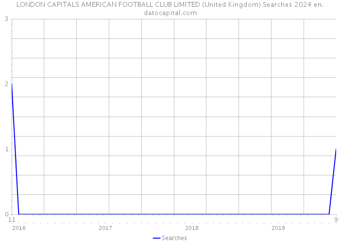 LONDON CAPITALS AMERICAN FOOTBALL CLUB LIMITED (United Kingdom) Searches 2024 