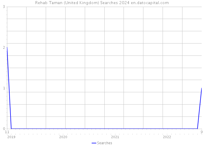 Rehab Taman (United Kingdom) Searches 2024 
