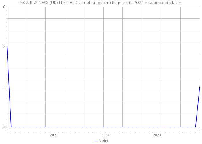 ASIA BUSINESS (UK) LIMITED (United Kingdom) Page visits 2024 