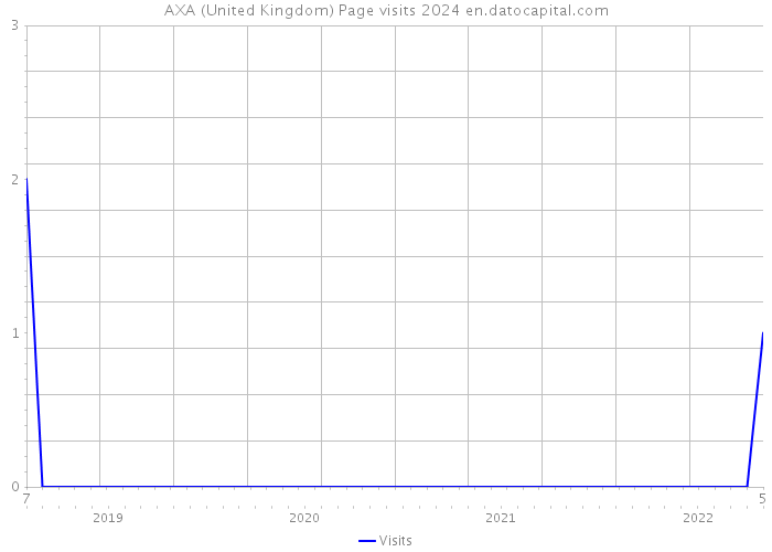 AXA (United Kingdom) Page visits 2024 