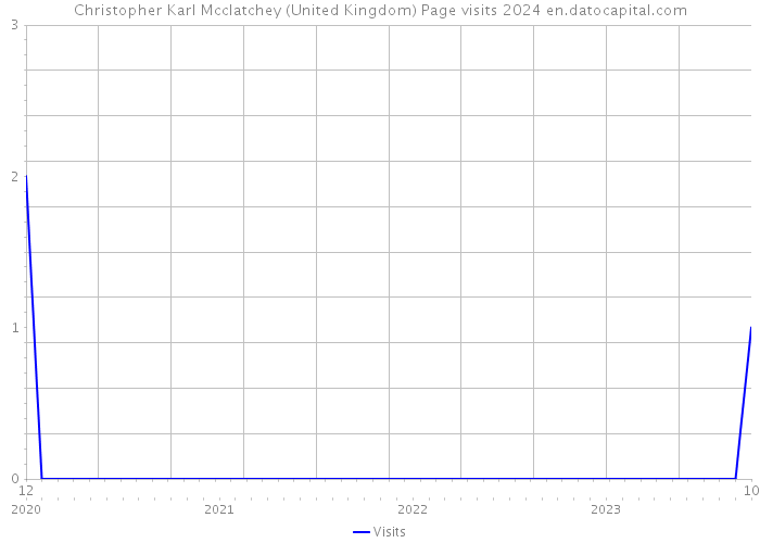 Christopher Karl Mcclatchey (United Kingdom) Page visits 2024 