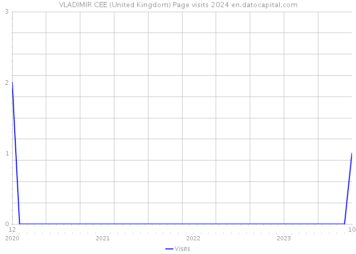 VLADIMIR CEE (United Kingdom) Page visits 2024 