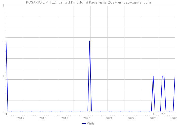 ROSARIO LIMITED (United Kingdom) Page visits 2024 