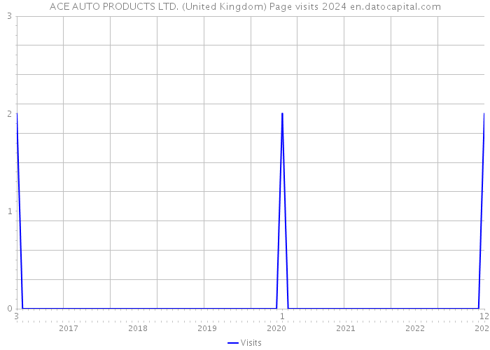 ACE AUTO PRODUCTS LTD. (United Kingdom) Page visits 2024 