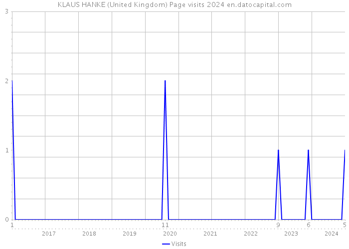 KLAUS HANKE (United Kingdom) Page visits 2024 