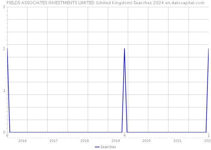 FIELDS ASSOCIATES INVESTMENTS LIMITED (United Kingdom) Searches 2024 