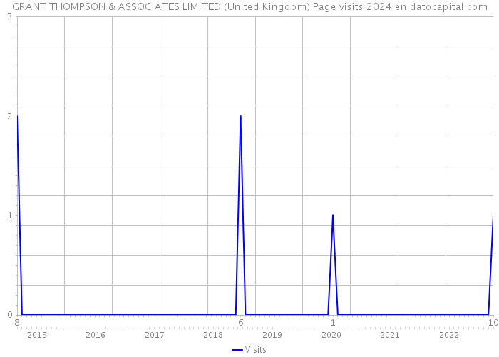GRANT THOMPSON & ASSOCIATES LIMITED (United Kingdom) Page visits 2024 