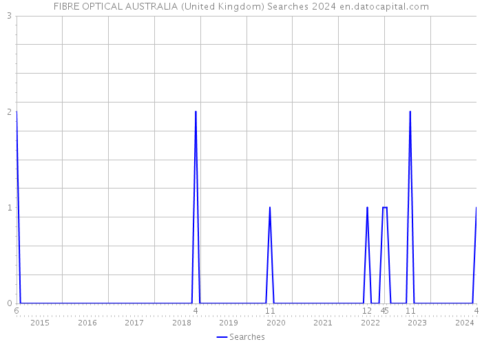 FIBRE OPTICAL AUSTRALIA (United Kingdom) Searches 2024 
