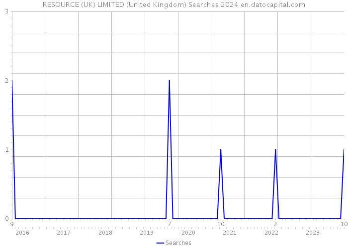 RESOURCE (UK) LIMITED (United Kingdom) Searches 2024 