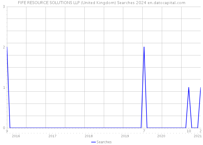 FIFE RESOURCE SOLUTIONS LLP (United Kingdom) Searches 2024 
