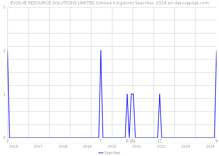EVOLVE RESOURCE SOLUTIONS LIMITED (United Kingdom) Searches 2024 