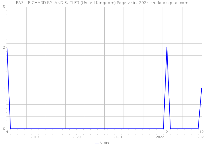 BASIL RICHARD RYLAND BUTLER (United Kingdom) Page visits 2024 
