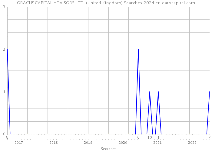 ORACLE CAPITAL ADVISORS LTD. (United Kingdom) Searches 2024 