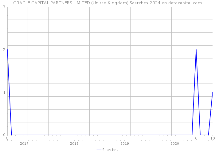 ORACLE CAPITAL PARTNERS LIMITED (United Kingdom) Searches 2024 