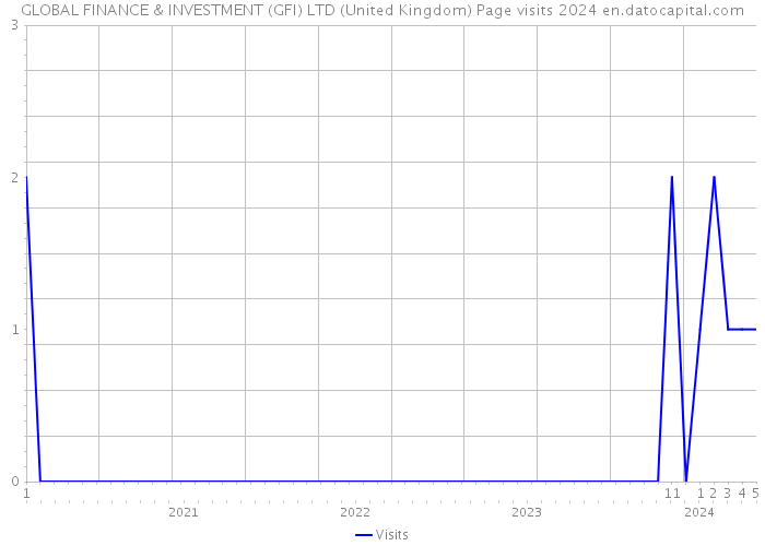 GLOBAL FINANCE & INVESTMENT (GFI) LTD (United Kingdom) Page visits 2024 