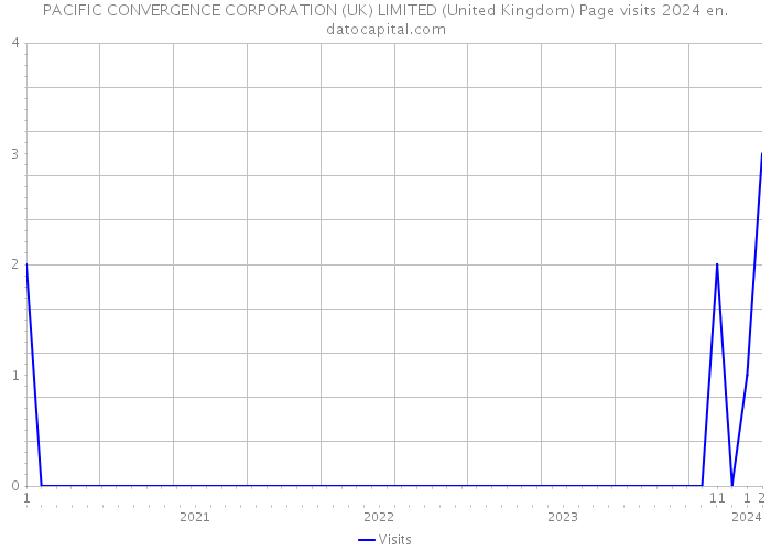 PACIFIC CONVERGENCE CORPORATION (UK) LIMITED (United Kingdom) Page visits 2024 