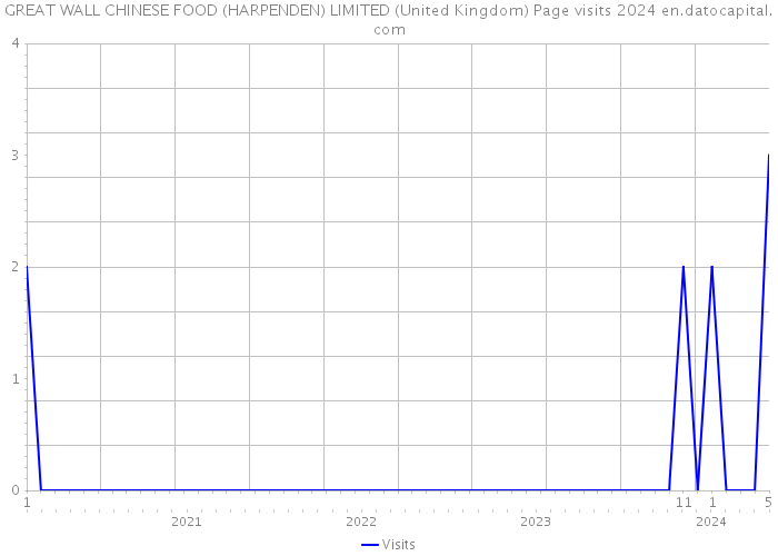 GREAT WALL CHINESE FOOD (HARPENDEN) LIMITED (United Kingdom) Page visits 2024 